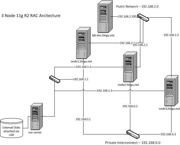 3_node_RAC_architecture_WIP.jpg